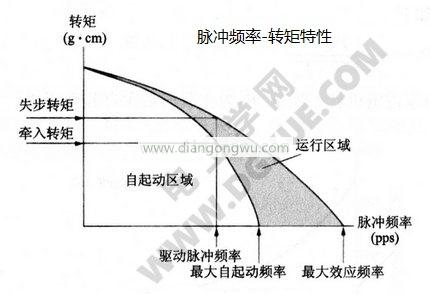 步進(jìn)電機脈沖頻率-轉(zhuǎn)矩特性